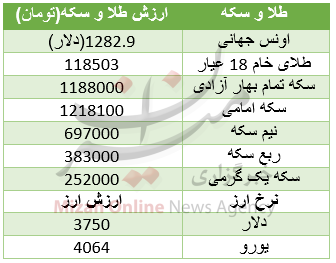 جدول قیمت طلا و سکه جدول قیمت طلا و سکه
