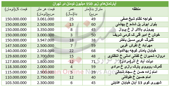 با 150 میلیون تومان کجا خانه ای بخریم+ جدول قیمت