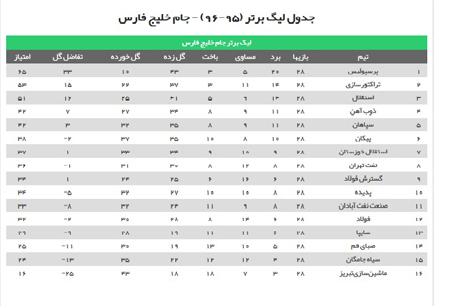شاگردان قلعه‌نویی به رده دوم رسیدند/ سیاه‌جامگان و صبا به لیگ یک نزدیک شدند + جدول