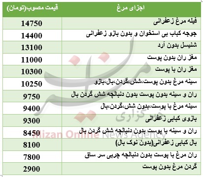 قیمت اجزای مرغ در بازار + جدول قیمت اجزای مرغ در بازار + جدول