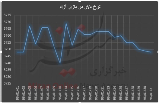 سیر نزولی قیمت دلار بعد از تعطیلات نوروز/ آرامش در بازار آزاد + نمودار سیر نزولی قیمت دلار بعد از تعطیلات نوروز/ آرامش در بازار آزاد + نمودار