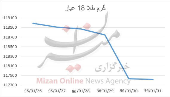 پایان هفته خوش برای خریداران طلا/سکه مظلوم‌تر از همیشه+نمودار قیمت