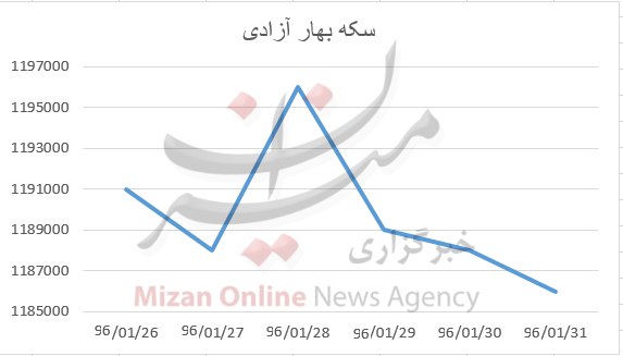 پایان هفته خوش برای خریداران طلا/سکه مظلوم‌تر از همیشه+نمودار قیمت