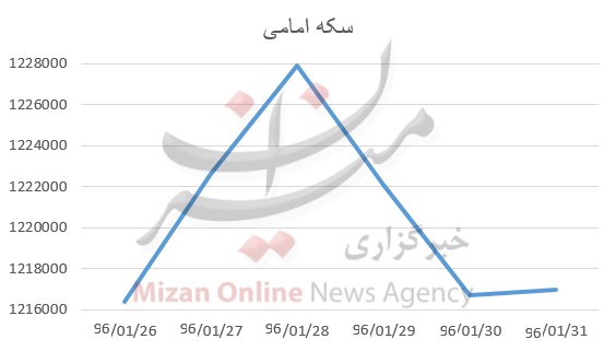پایان هفته خوش برای خریداران طلا/سکه مظلوم‌تر از همیشه+نمودار قیمت