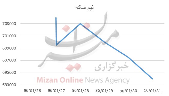 پایان هفته خوش برای خریداران طلا/سکه مظلوم‌تر از همیشه+نمودار قیمت