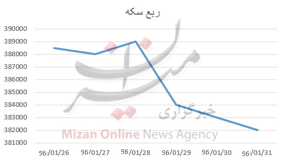 پایان هفته خوش برای خریداران طلا/سکه مظلوم‌تر از همیشه+نمودار قیمت