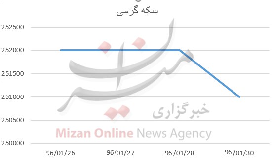 پایان هفته خوش برای خریداران طلا/سکه مظلوم‌تر از همیشه+نمودار قیمت