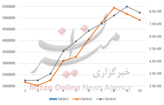 نمودار تعداد ورود گردشگر و درآمد حاصل از آن نمودار تعداد ورود گردشگر و درآمد حاصل از آن