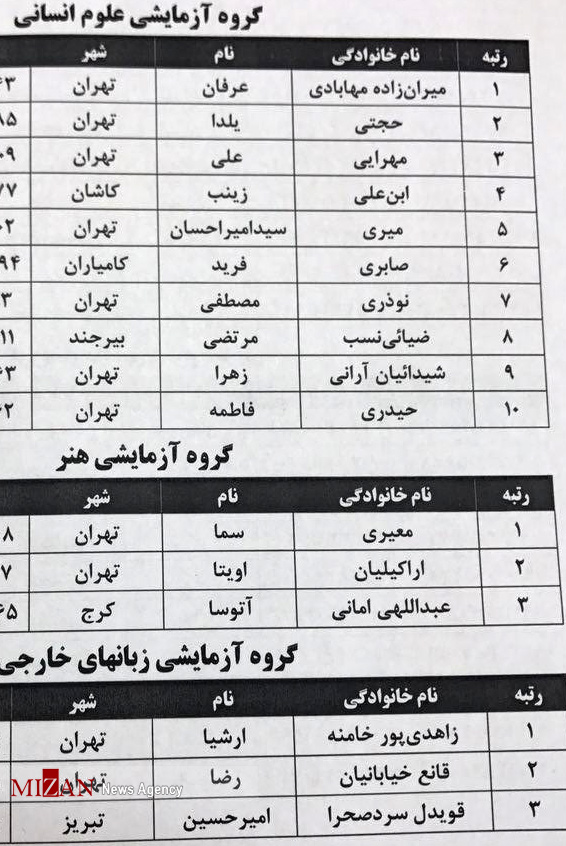 اسامی نفرات برگزیده کنکور ۹۶ اعلام شد اسامی نفرات برگزیده کنکور ۹۶ اعلام شد