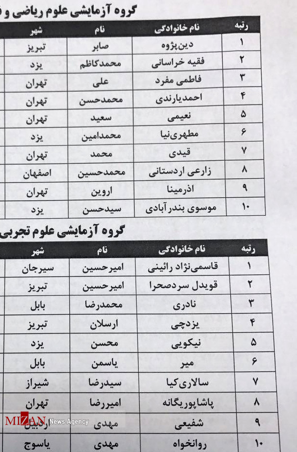 اسامی نفرات برگزیده کنکور ۹۶ اعلام شد اسامی نفرات برگزیده کنکور ۹۶ اعلام شد