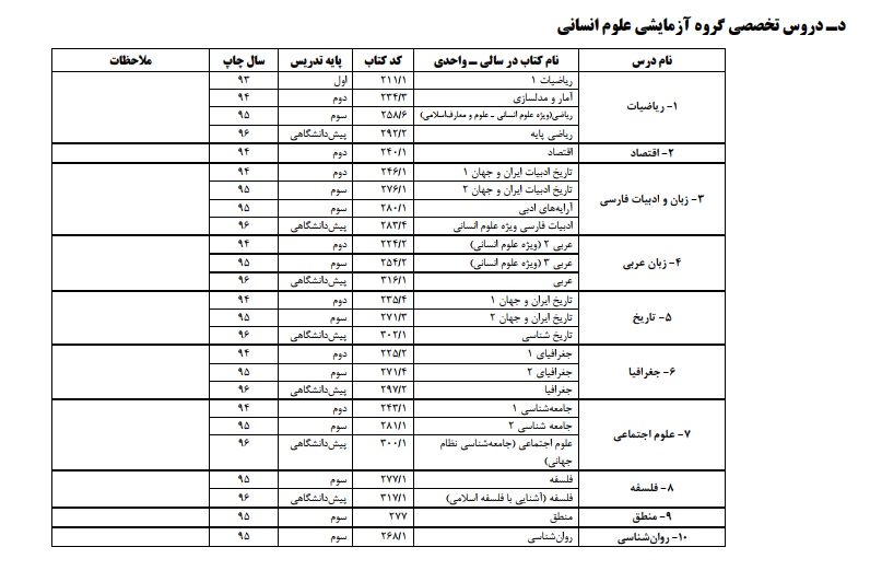 منابع آزمون کنکور سراسری سال 97 اعلام شد+جدول منابع آزمون کنکور سراسری سال 97 اعلام شد+جدول