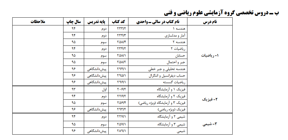 منابع آزمون کنکور سراسری سال 97 اعلام شد+جدول منابع آزمون کنکور سراسری سال 97 اعلام شد+جدول