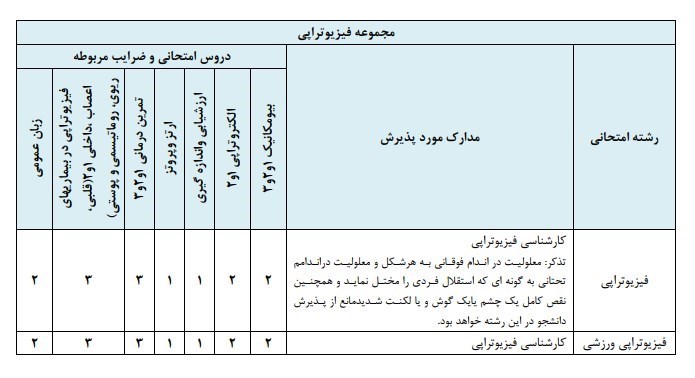 اطلاعیه سازمان سنجش درباره آزمون کارشناسی ارشد رشته‌های پزشکی