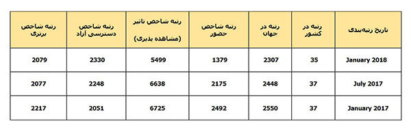 ارتقا جایگاه دانشگاه الزهرا (س) در رتبه بندی وبومتریکس