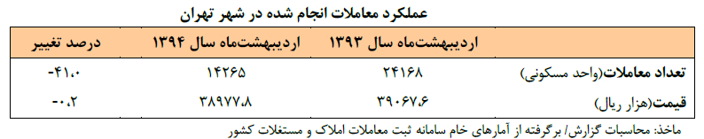 معاملات مسکن 41 درصد کاهش یافته است/ رکود و کاهش قیمت مسکن نسبت به سال گذشته معاملات مسکن 41 درصد کاهش یافته است/ رکود و کاهش قیمت مسکن نسبت به سال گذشته