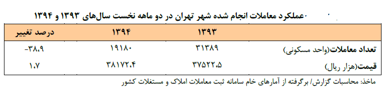 معاملات مسکن 41 درصد کاهش یافته است/ رکود و کاهش قیمت مسکن نسبت به سال گذشته معاملات مسکن 41 درصد کاهش یافته است/ رکود و کاهش قیمت مسکن نسبت به سال گذشته