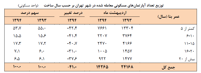 معاملات مسکن 41 درصد کاهش یافته است/ رکود و کاهش قیمت مسکن نسبت به سال گذشته معاملات مسکن 41 درصد کاهش یافته است/ رکود و کاهش قیمت مسکن نسبت به سال گذشته