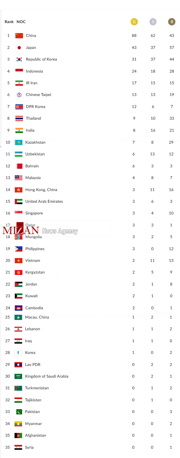 حضور ۳۵ کشور در جدول توزیع مدال‌ها/ صدرنشینی چینی‌ها با ۱۹۳ مدال+ عکس