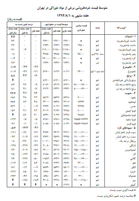 قند و شکر، سبزی، حبوبات و برنج گران‌تر شد + جدول