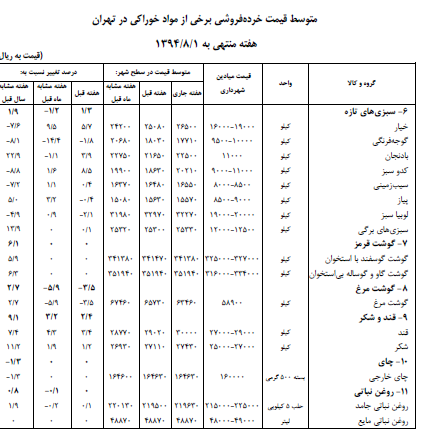 قند و شکر، سبزی، حبوبات و برنج گران‌تر شد + جدول