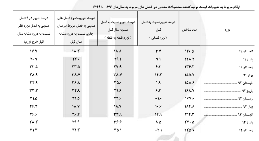 کاهش 6.6 درصدی شاخص قیمت تولیدکننده بخش معدن + جدول کاهش 6.6 درصدی شاخص قیمت تولیدکننده بخش معدن + جدول