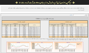 راه اندازی سیستم اعلام نرخ ارز آزاد مستقل از سایت کانون صرافان ایران