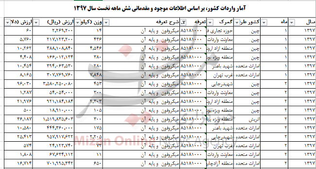 واردات میکروفون به بیش از ۵۵ تن رسید+جدول