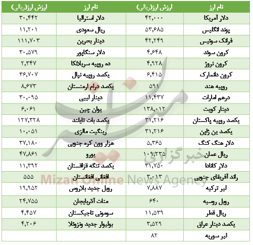 افت ارزش ارز در بازار بین بانکی+جدول