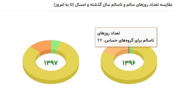 ردپای آلودگی هوا در تهران! /تعطیلات زمستانی مدارس در پیش است؟