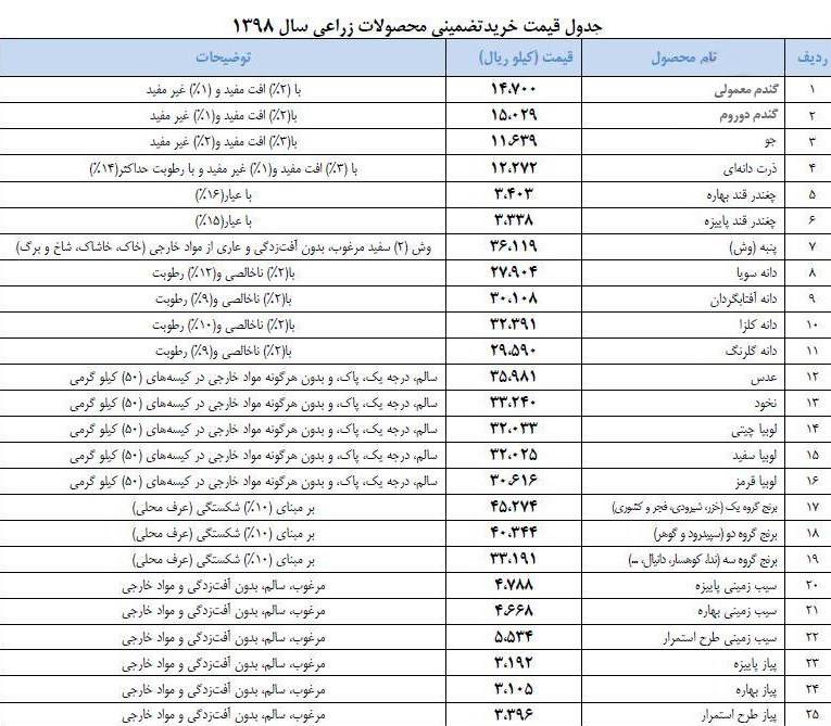 نرخ تضمینی گندم مورد قبول کشاورز نیست/ رقم اعلامی هزینههای تولید را برطرف نمیکند نرخ تضمینی گندم مورد قبول کشاورز نیست/ رقم اعلامی هزینههای تولید را برطرف نمیکند