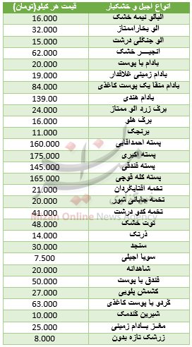 نرخ مصوب آجیل و خشکبار در میادین+ جدول نرخ مصوب آجیل و خشکبار در میادین+ جدول