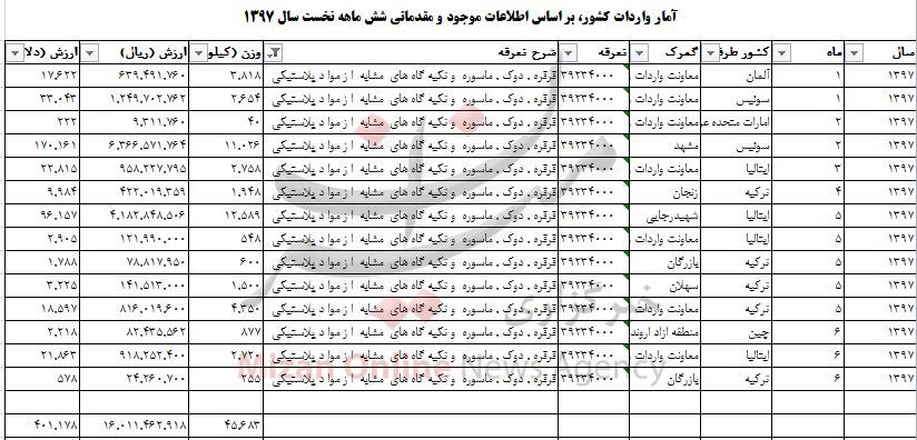 واردات ۴۵ تن قرقره و دوک به کشور + جدول