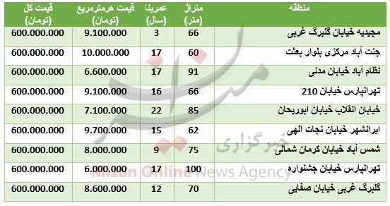 با ۶۰۰ میلیون تومان در کدام منطقه آپارتمان بخریم + جدول قیمت