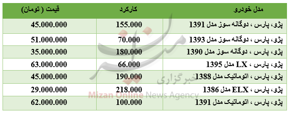 برای خرید خودروی پژو پارس چقدر باید هزینه کرد؟ +جدول برای خرید خودروی پژو پارس چقدر باید هزینه کرد؟ +جدول