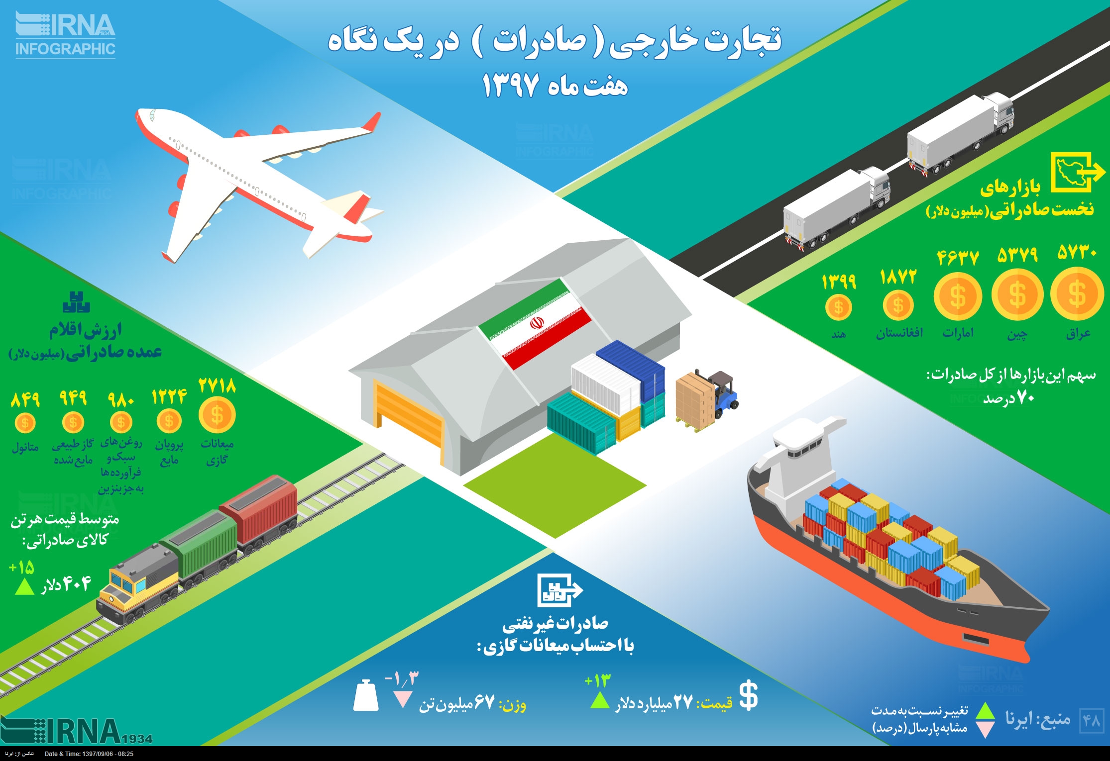 صادرات ایران در 7 ماهه نخست 97 +اینفوگرافی