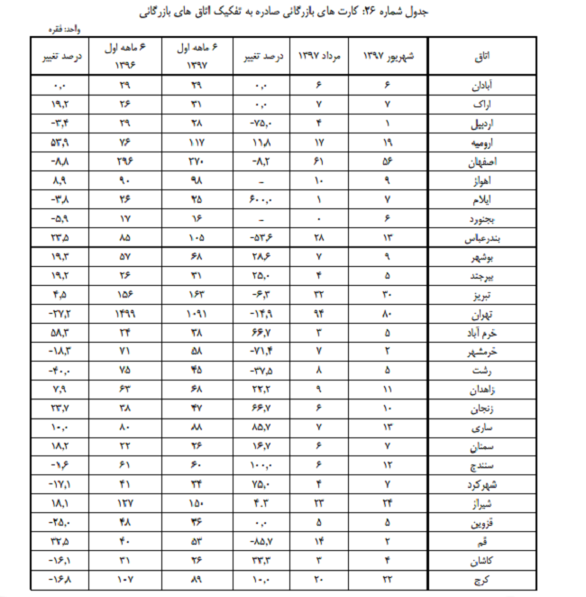 صدور کارت بازرگانی ۸ درصد کاهش یافت +جدول صدور کارت بازرگانی ۸ درصد کاهش یافت +جدول