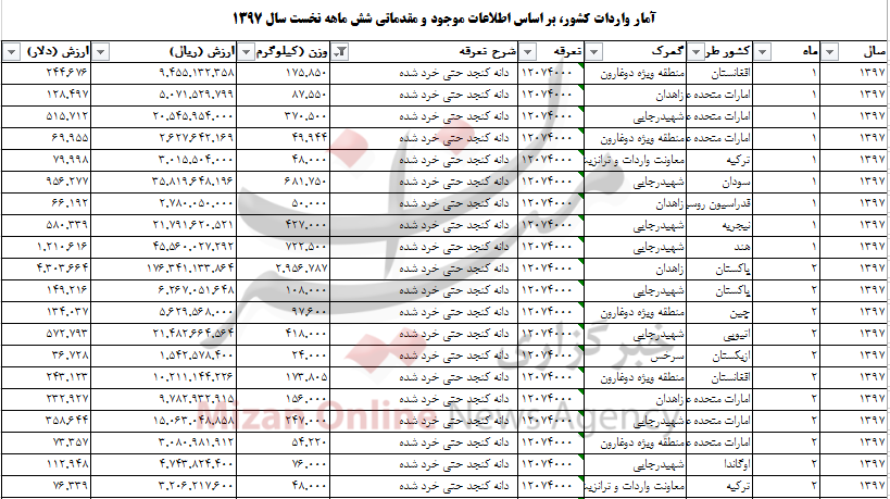 واردات کنجد به ۲۸ هزار تن رسید+جدول