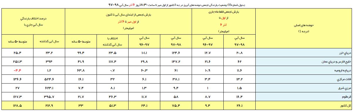 حجم بارشها به ۷۵ میلیمتر افزایش یافت/ رشد ۱۲۸ درصدی بارندگی نسبت به سال گذشته + جدول حجم بارشها به ۷۵ میلیمتر افزایش یافت/ رشد ۱۲۸ درصدی بارندگی نسبت به سال گذشته + جدول