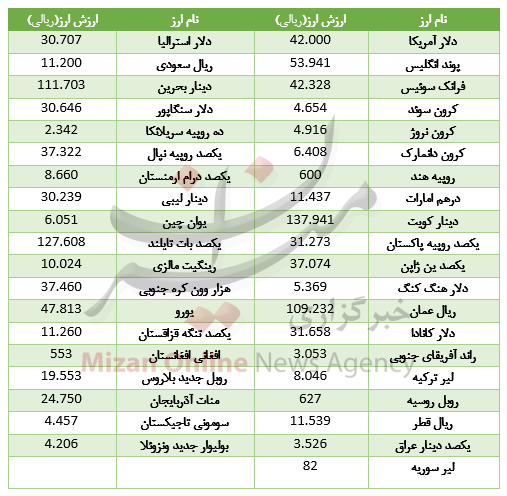 افزایش قیمت ۲۳ ارز در بازار بین بانکی+جدول افزایش قیمت ۲۳ ارز در بازار بین بانکی+جدول