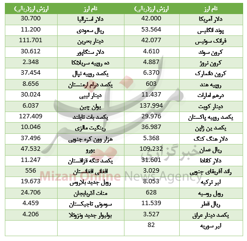 کاهش قیمت ۲۰ ارز در بازار بین بانکی+جدول کاهش قیمت ۲۰ ارز در بازار بین بانکی+جدول
