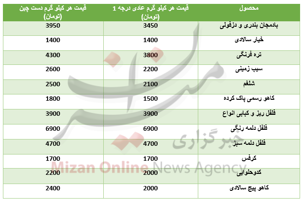 قیمت فرنگیجات در بازار میوهوتره بار+جدول قیمت فرنگیجات در بازار میوهوتره بار+جدول