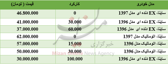 برای خرید خودروی ساینا چقدر باید هزینه کرد؟ برای خرید خودروی ساینا چقدر باید هزینه کرد؟