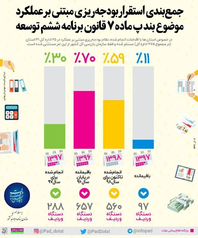 جمع‌بندی استقرار بودجه‌ریزی مبتنی بر عملکرد برنامه ششم توسعه +اینفوگرافی