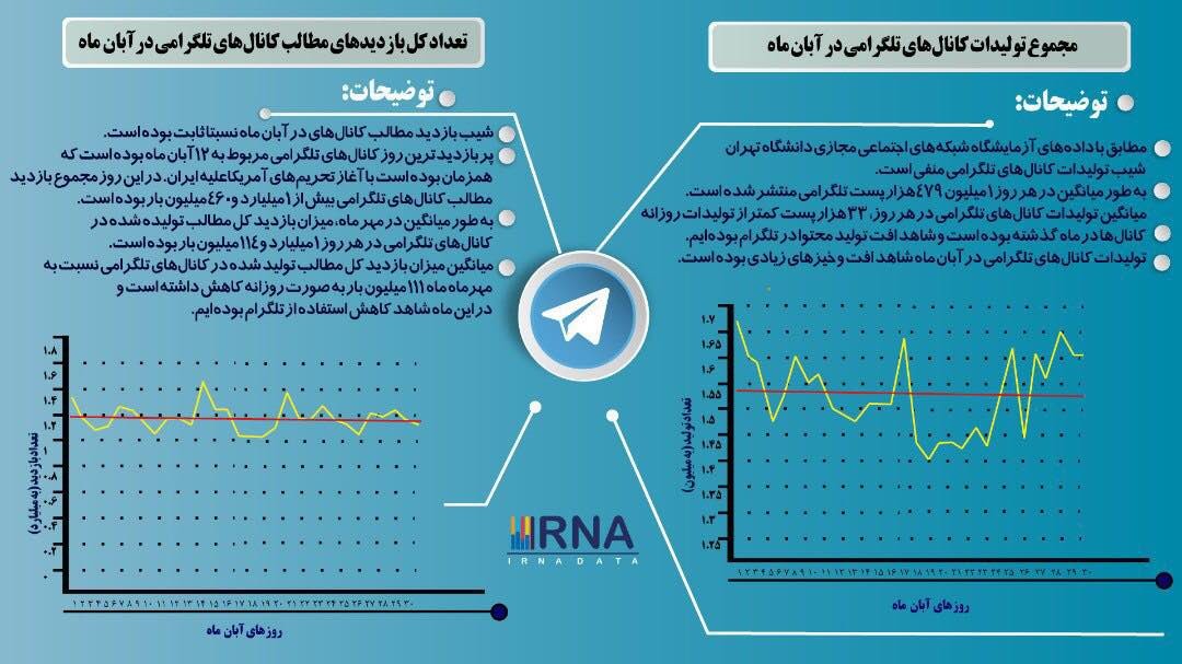آیا میدانید؛ ایرانیان در آبان ماه چقدر از تلگرام استفاده کرده اند؟ +اینفوگرافی