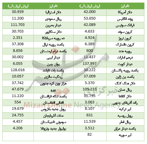 افزایش قیمت ۲۵ ارز در بازار بین بانکی+جدول