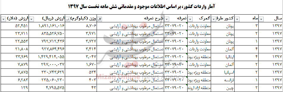 واردات دستمال مرطوب به ۲۵ تن رسید+جدول