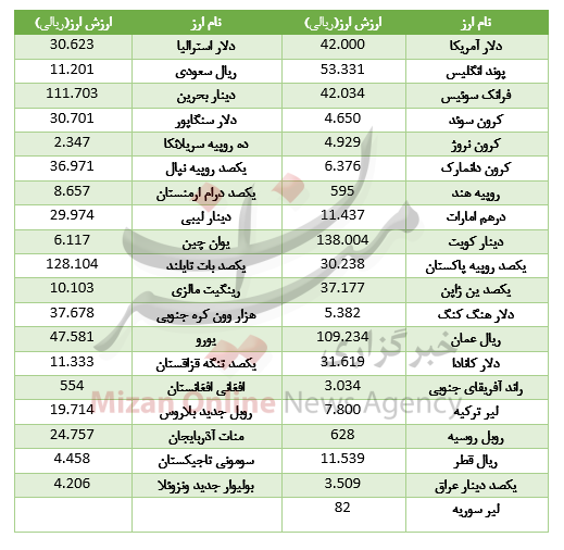کاهش قیمت ۲۳ ارز در بازار بین بانکی+جدول
