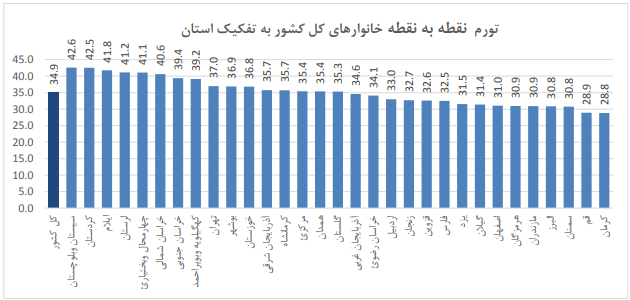 کدام استانها بیشترین نرخ تورم را تجربه کردند+ نمودار کدام استانها بیشترین نرخ تورم را تجربه کردند+ نمودار