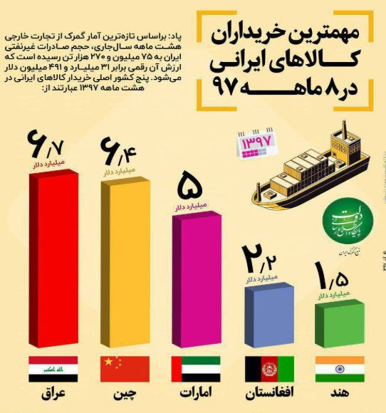 مهمترین خریداران کالاهای ایرانی در هشت ماهه 97 +اینفوگرافی مهمترین خریداران کالاهای ایرانی در هشت ماهه 97 +اینفوگرافی