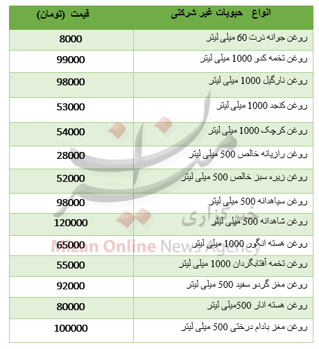 نرخ انواع انواع روغن بکر + جدول نرخ انواع انواع روغن بکر + جدول